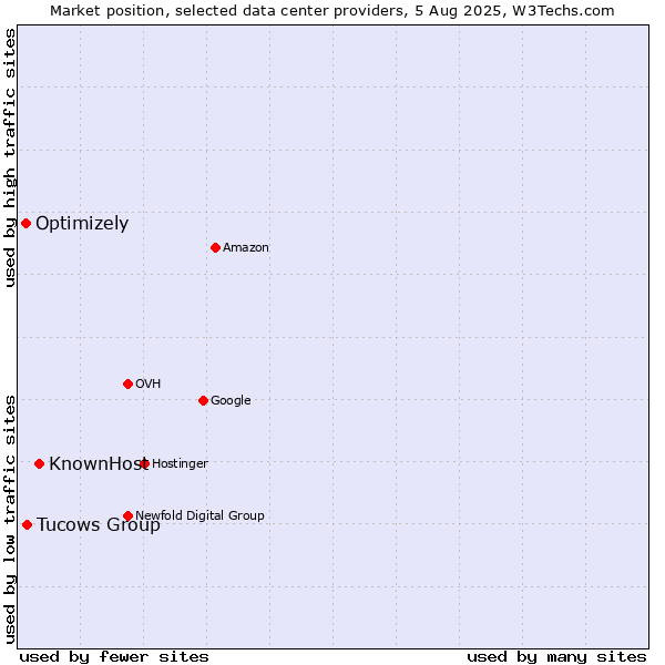 Market position of KnownHost vs. Tucows Group vs. Optimizely