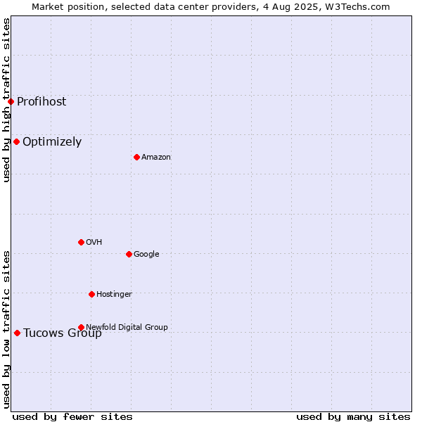 Market position of Tucows Group vs. Optimizely vs. Profihost