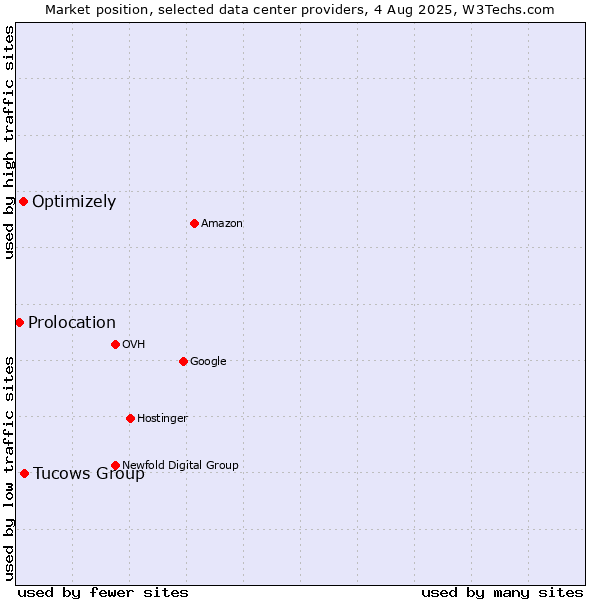Market position of Tucows Group vs. Optimizely vs. Prolocation