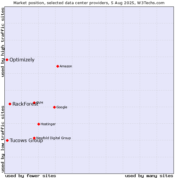 Market position of RackForest vs. Tucows Group vs. Optimizely