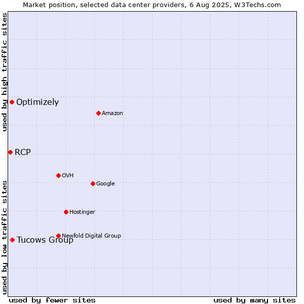 Market position of Tucows Group vs. Optimizely vs. RCP