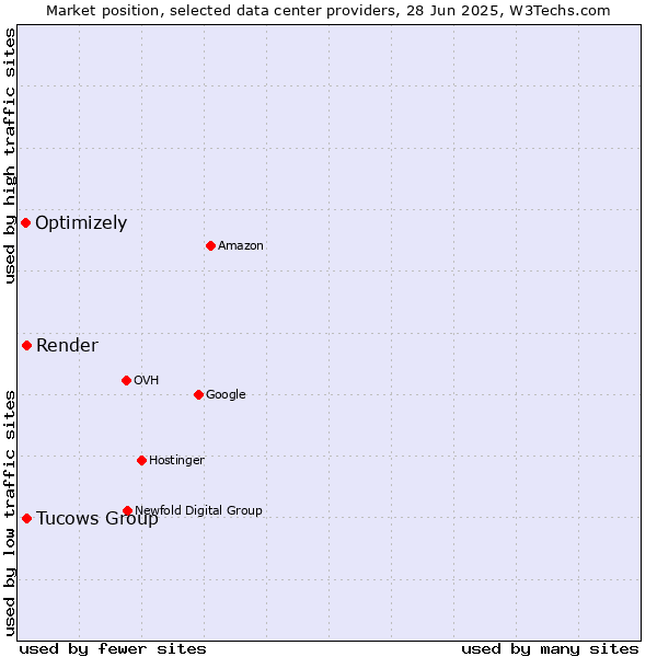 Market position of Tucows Group vs. Render vs. Optimizely