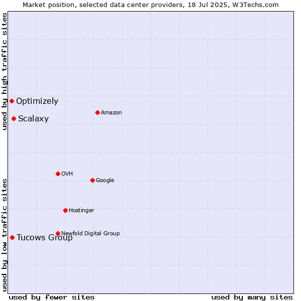Market position of Scalaxy vs. Tucows Group vs. Optimizely
