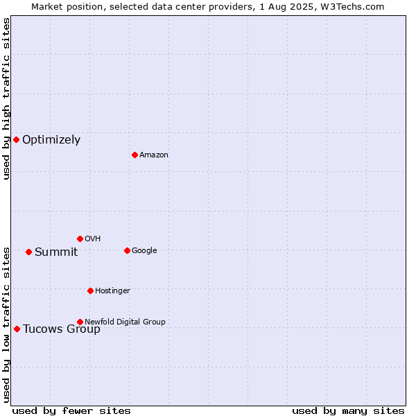 Market position of Summit vs. Tucows Group vs. Optimizely