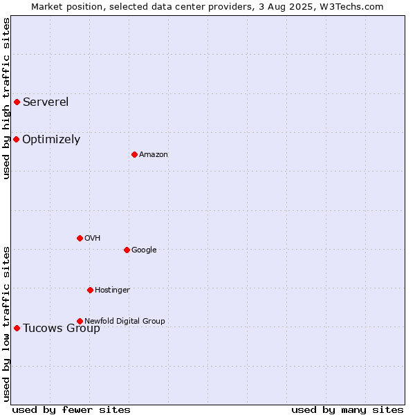 Market position of Tucows Group vs. Serverel vs. Optimizely