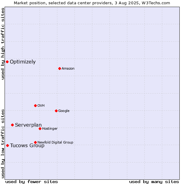 Market position of Serverplan vs. Tucows Group vs. Optimizely