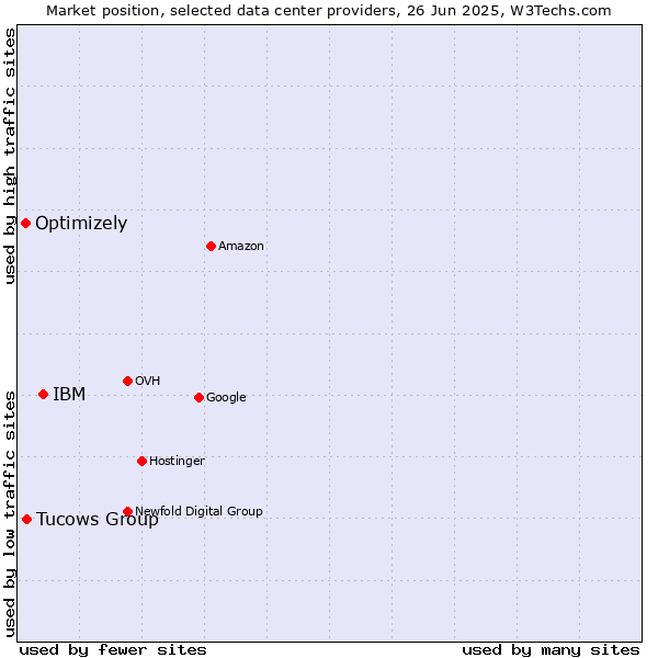 Market position of IBM vs. Tucows Group vs. Optimizely