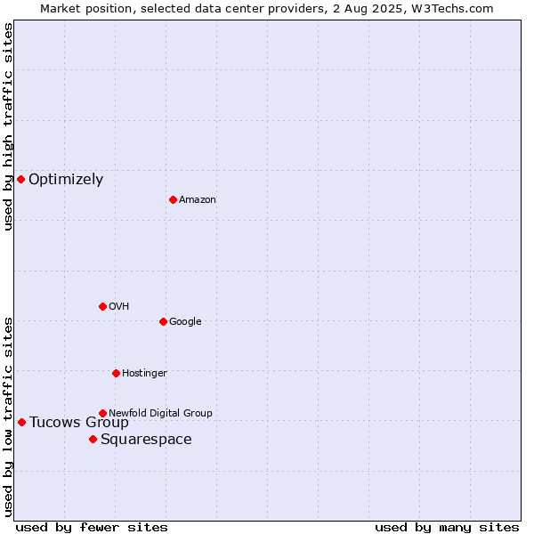 Market position of Squarespace vs. Tucows Group vs. Optimizely