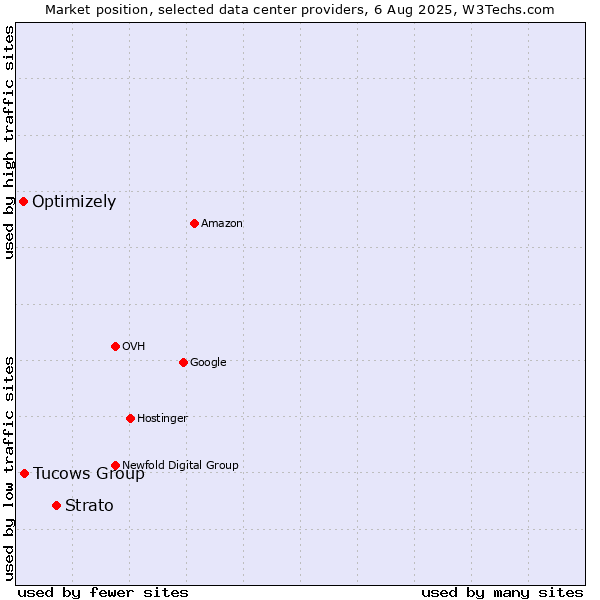 Market position of Strato vs. Tucows Group vs. Optimizely