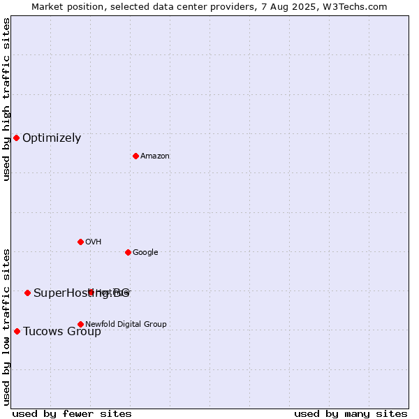 Market position of SuperHosting.BG vs. Tucows Group vs. Optimizely