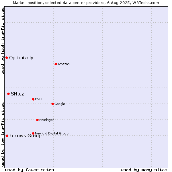 Market position of SH.cz vs. Tucows Group vs. Optimizely