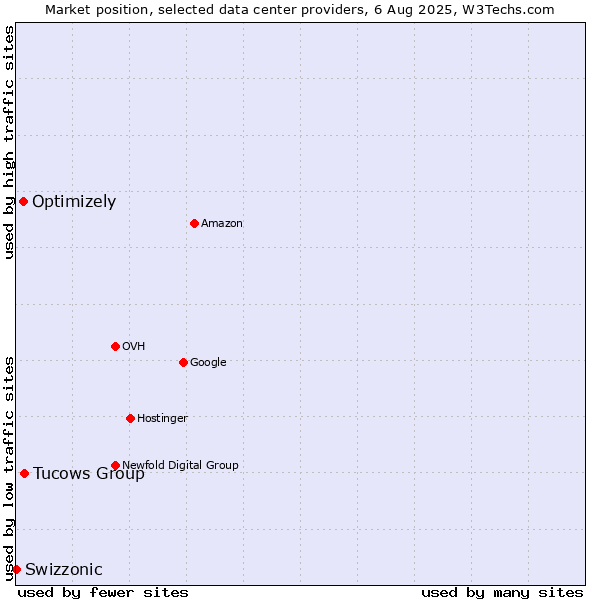 Market position of Tucows Group vs. Optimizely vs. Swizzonic