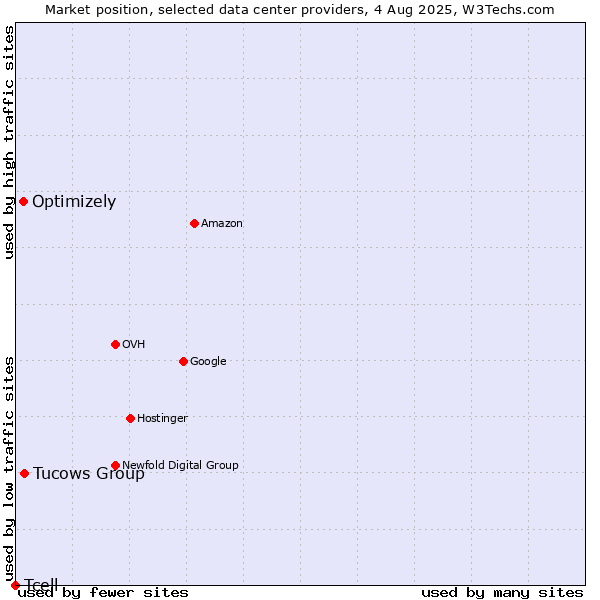 Market position of Tucows Group vs. Optimizely vs. Tcell