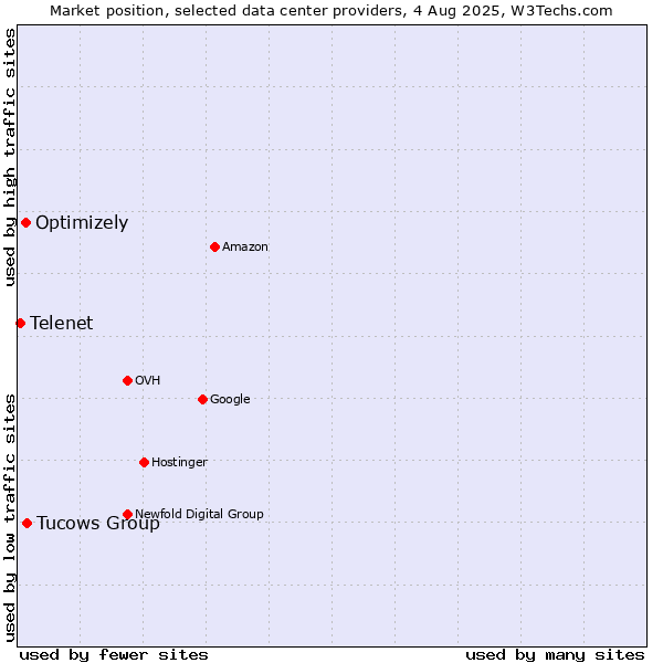 Market position of Tucows Group vs. Optimizely vs. Telenet