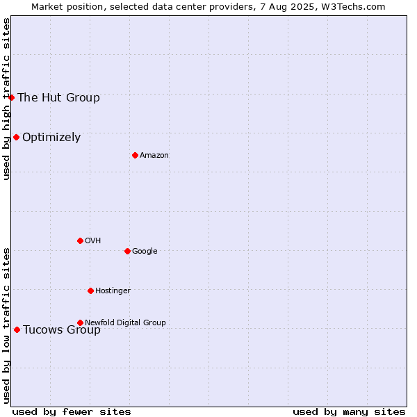 Market position of Tucows Group vs. Optimizely vs. The Hut Group