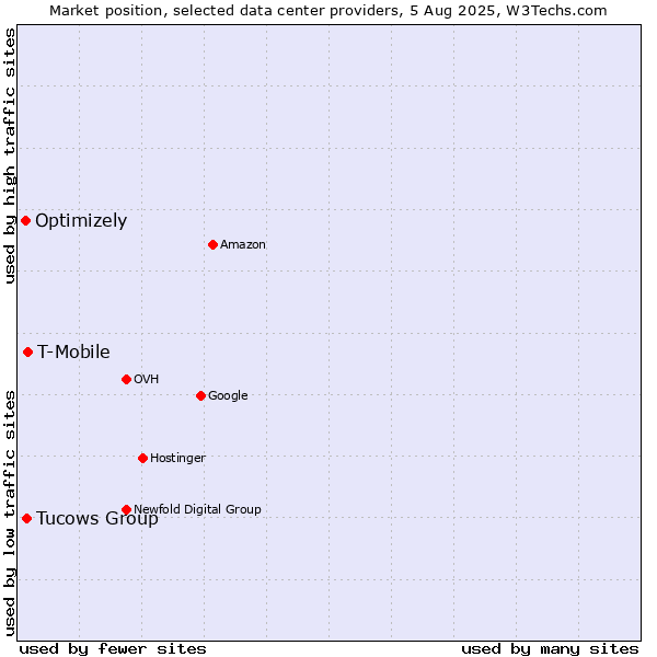Market position of T-Mobile vs. Tucows Group vs. Optimizely