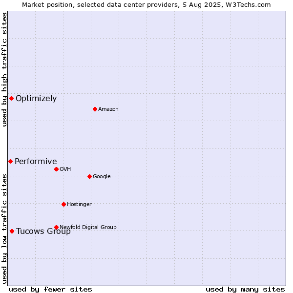 Market position of Tucows Group vs. Optimizely vs. Performive