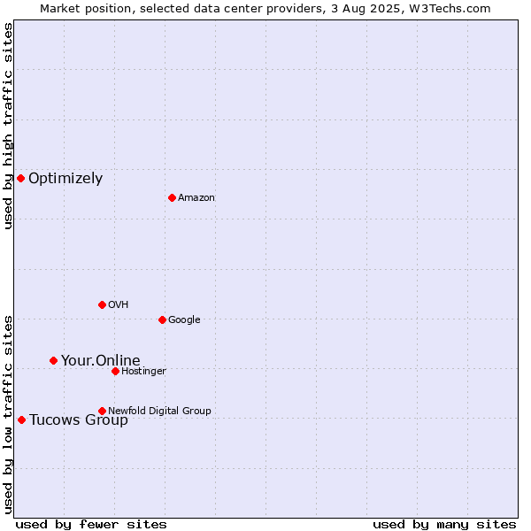 Market position of Your.Online vs. Tucows Group vs. Optimizely