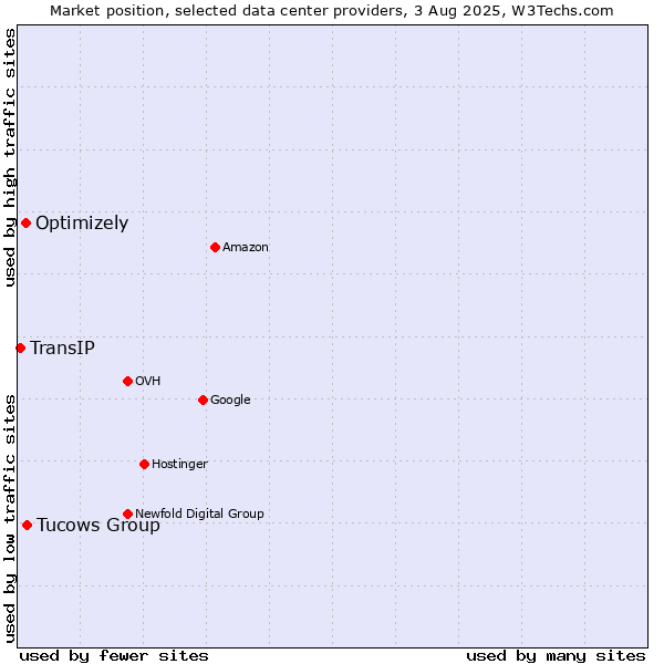 Market position of Tucows Group vs. Optimizely vs. TransIP