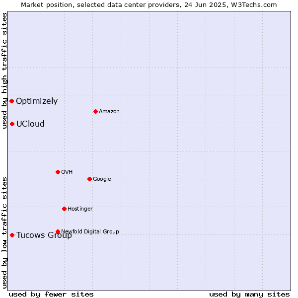 Market position of Tucows Group vs. UCloud vs. Optimizely