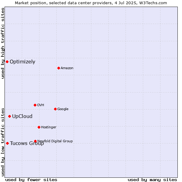 Market position of UpCloud vs. Tucows Group vs. Optimizely