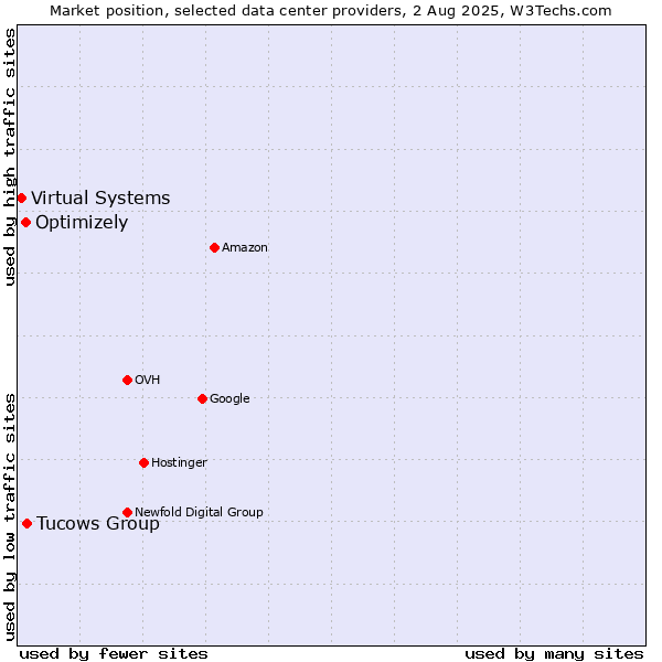 Market position of Tucows Group vs. Optimizely vs. Virtual Systems