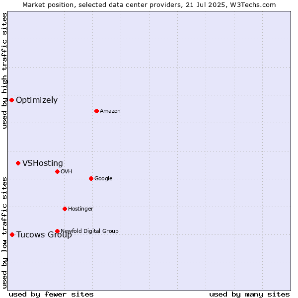 Market position of VSHosting vs. Tucows Group vs. Optimizely