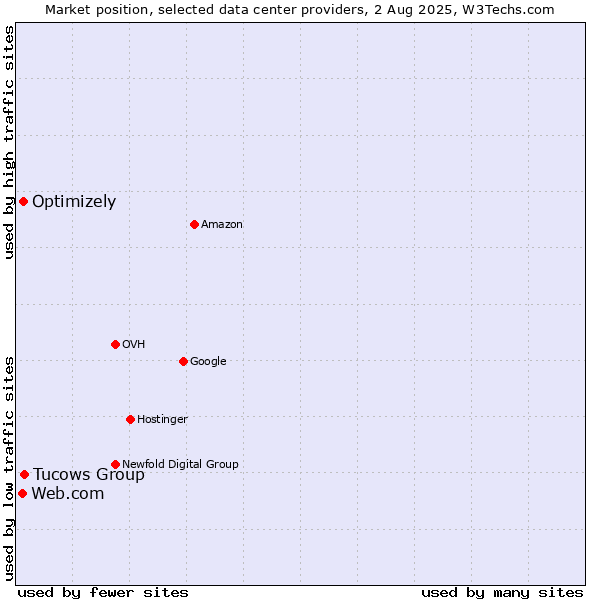 Market position of Tucows Group vs. Optimizely vs. Web.com