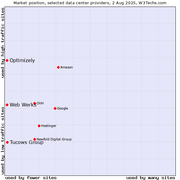 Market position of Tucows Group vs. Optimizely vs. Web Werks