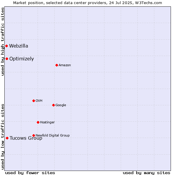 Market position of Tucows Group vs. Optimizely vs. Webzilla