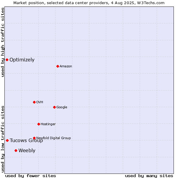 Market position of Weebly vs. Tucows Group vs. Optimizely