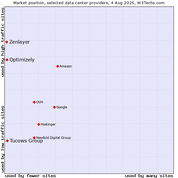 Market position of Tucows Group vs. Optimizely vs. Zenlayer