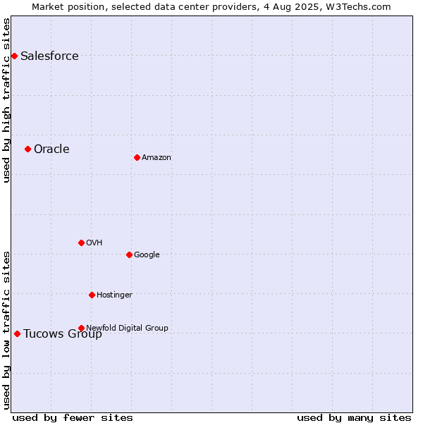 Market position of Oracle vs. Tucows Group vs. Salesforce