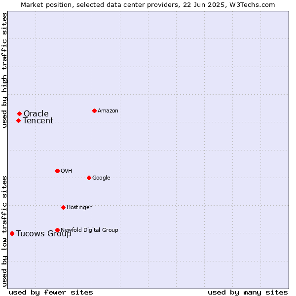 Market position of Oracle vs. Tencent vs. Tucows Group