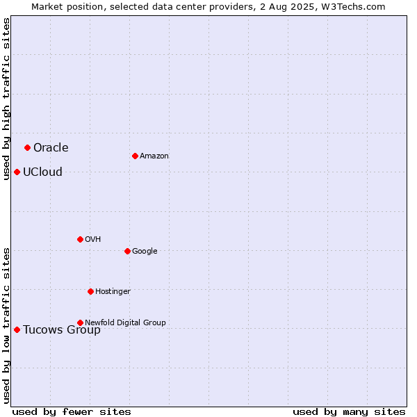 Market position of Oracle vs. Tucows Group vs. UCloud