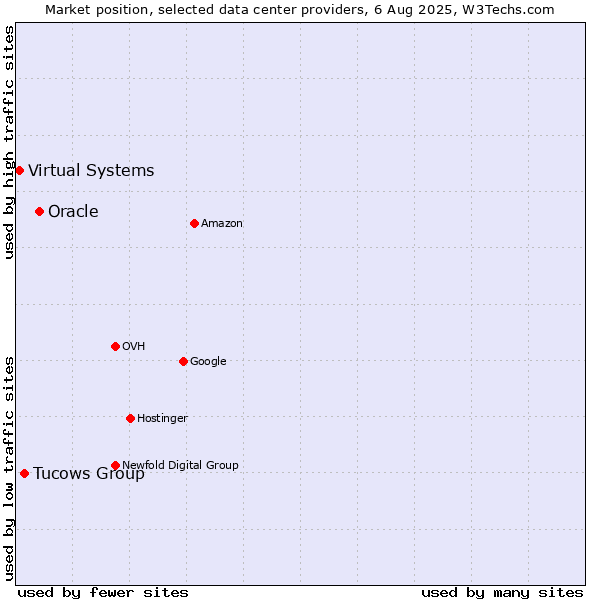 Market position of Oracle vs. Tucows Group vs. Virtual Systems