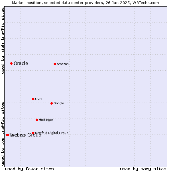 Market position of Oracle vs. webgo vs. Tucows Group