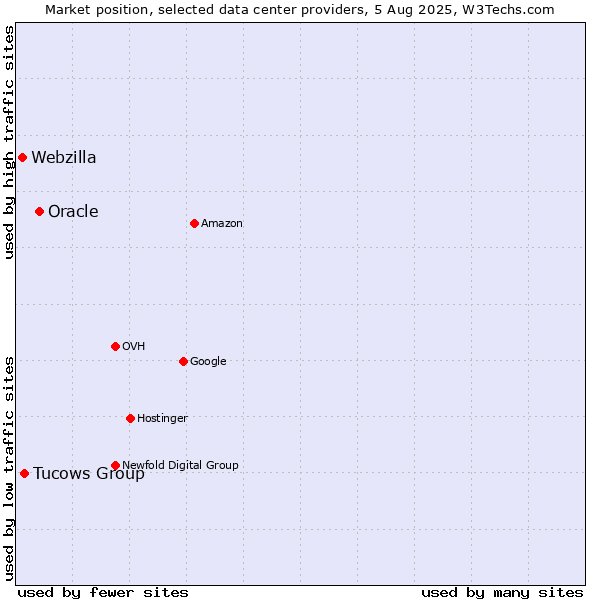 Market position of Oracle vs. Tucows Group vs. Webzilla