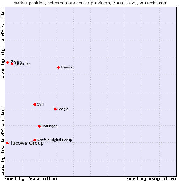 Market position of Oracle vs. Zoho vs. Tucows Group