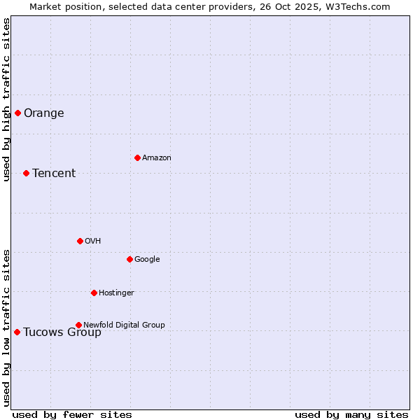 Market position of Tencent vs. Orange vs. Tucows Group