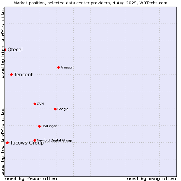 Market position of Tencent vs. Tucows Group vs. Otecel