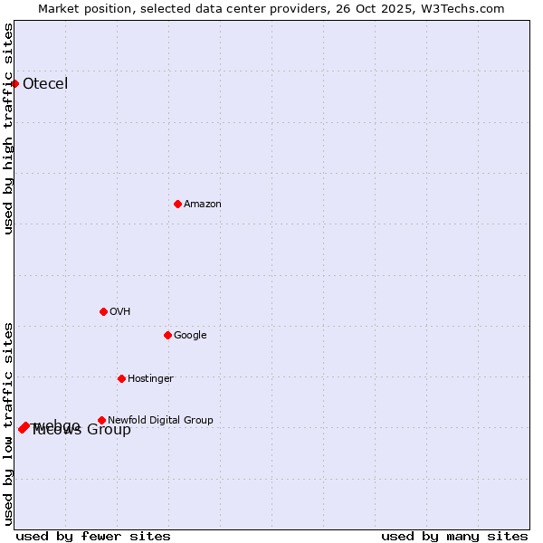 Market position of webgo vs. Tucows Group vs. Otecel