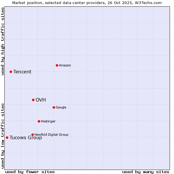 Market position of OVH vs. Tencent vs. Tucows Group