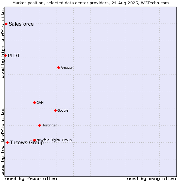Market position of Tucows Group vs. Salesforce vs. PLDT