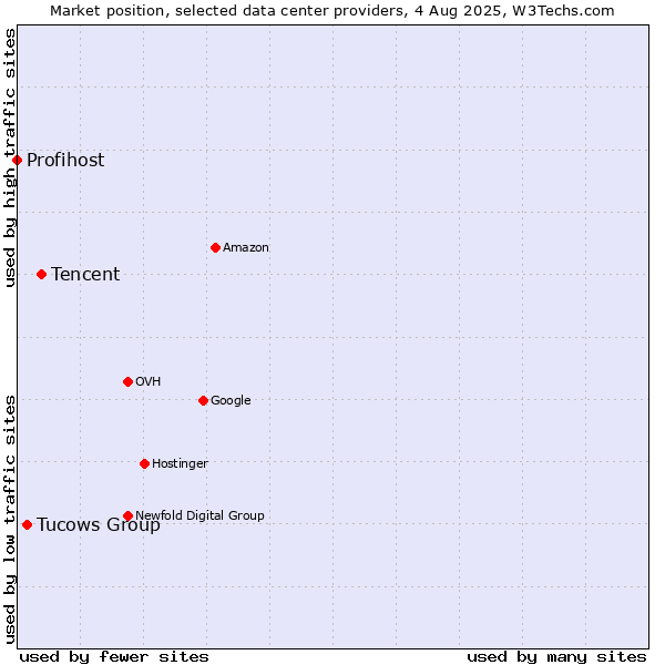 Market position of Tencent vs. Tucows Group vs. Profihost