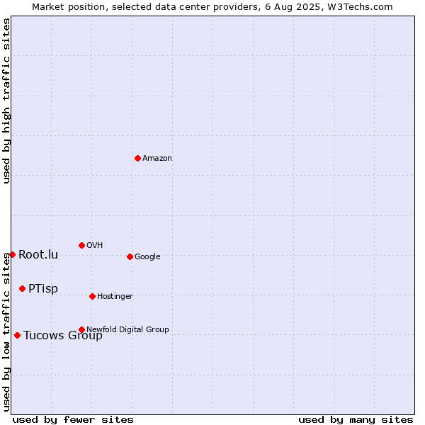 Market position of PTisp vs. Tucows Group vs. Root.lu