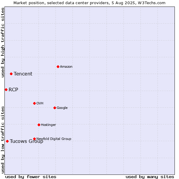 Market position of Tencent vs. Tucows Group vs. RCP