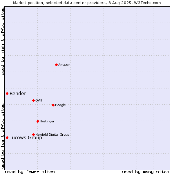 Market position of Tucows Group vs. Render