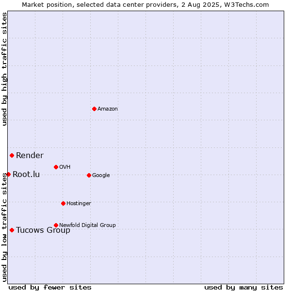 Market position of Tucows Group vs. Render vs. Root.lu