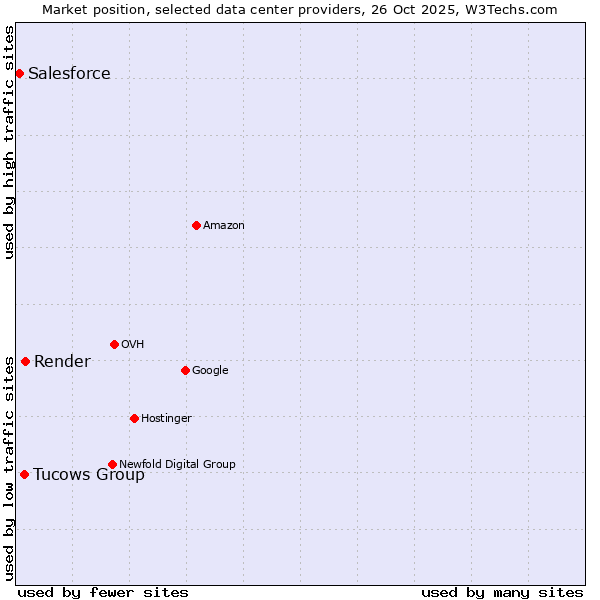 Market position of Render vs. Tucows Group vs. Salesforce
